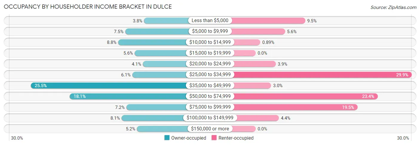 Occupancy by Householder Income Bracket in Dulce