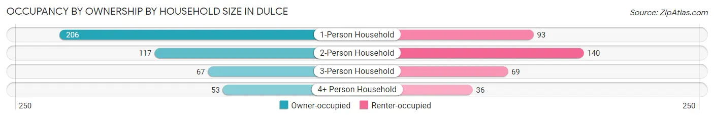 Occupancy by Ownership by Household Size in Dulce