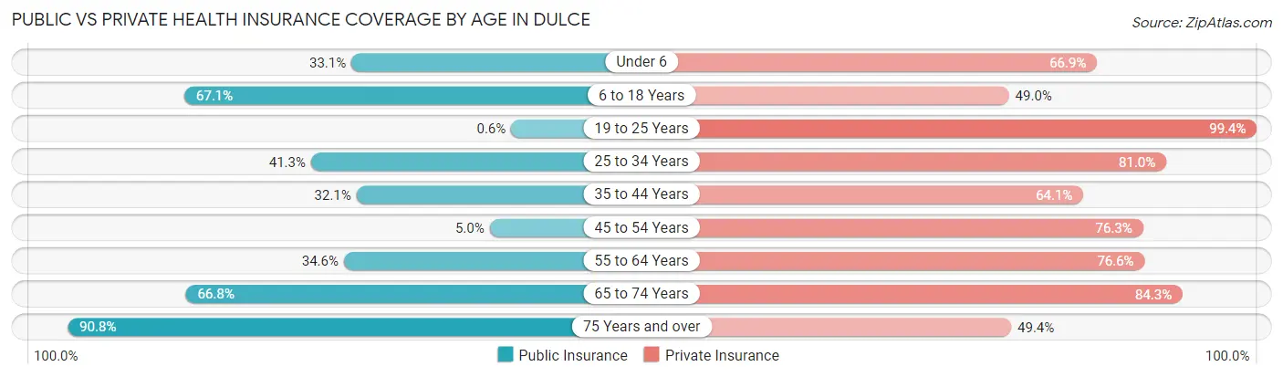Public vs Private Health Insurance Coverage by Age in Dulce