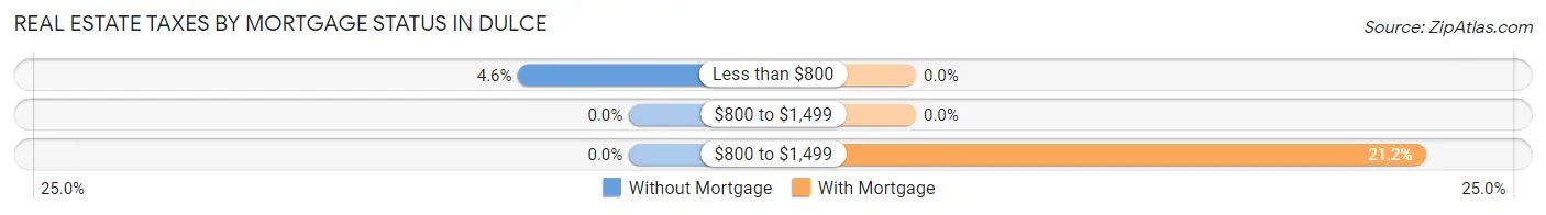 Real Estate Taxes by Mortgage Status in Dulce