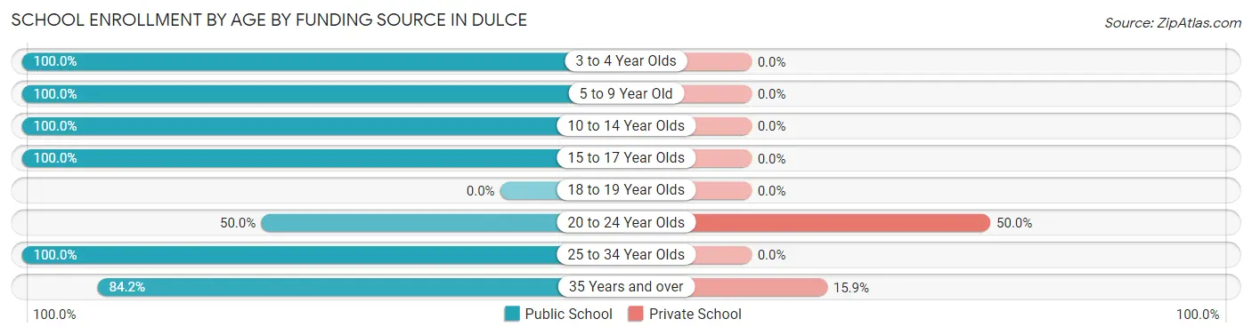 School Enrollment by Age by Funding Source in Dulce