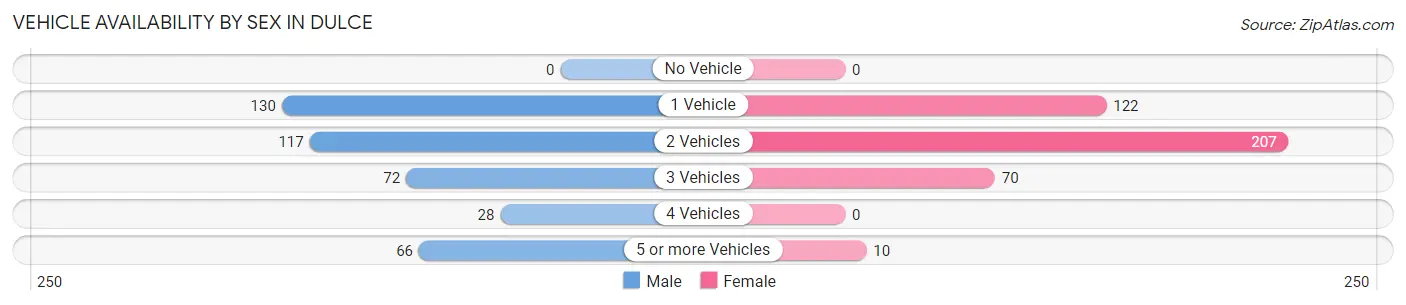Vehicle Availability by Sex in Dulce