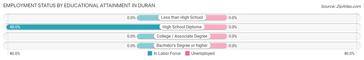 Employment Status by Educational Attainment in Duran