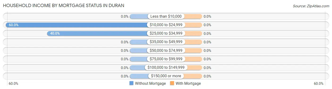 Household Income by Mortgage Status in Duran