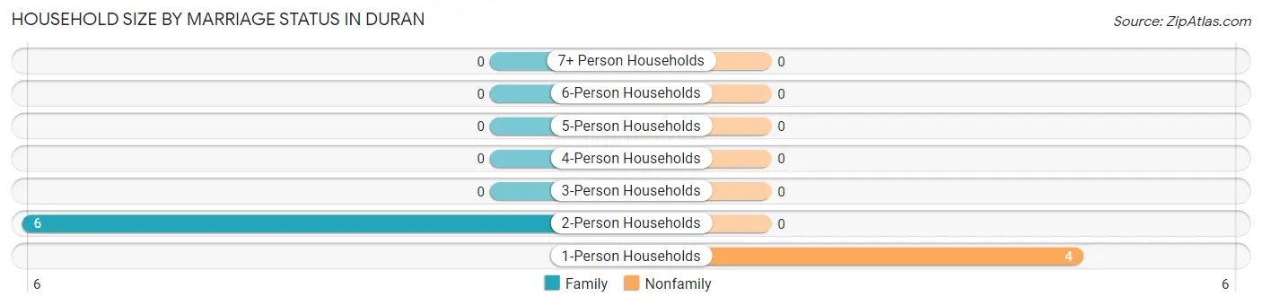 Household Size by Marriage Status in Duran