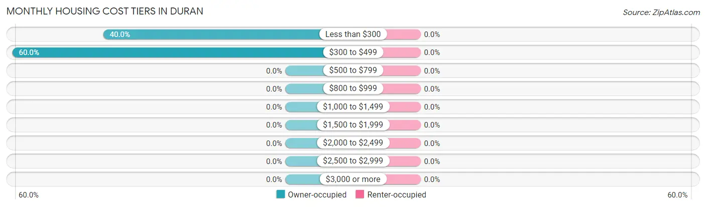 Monthly Housing Cost Tiers in Duran