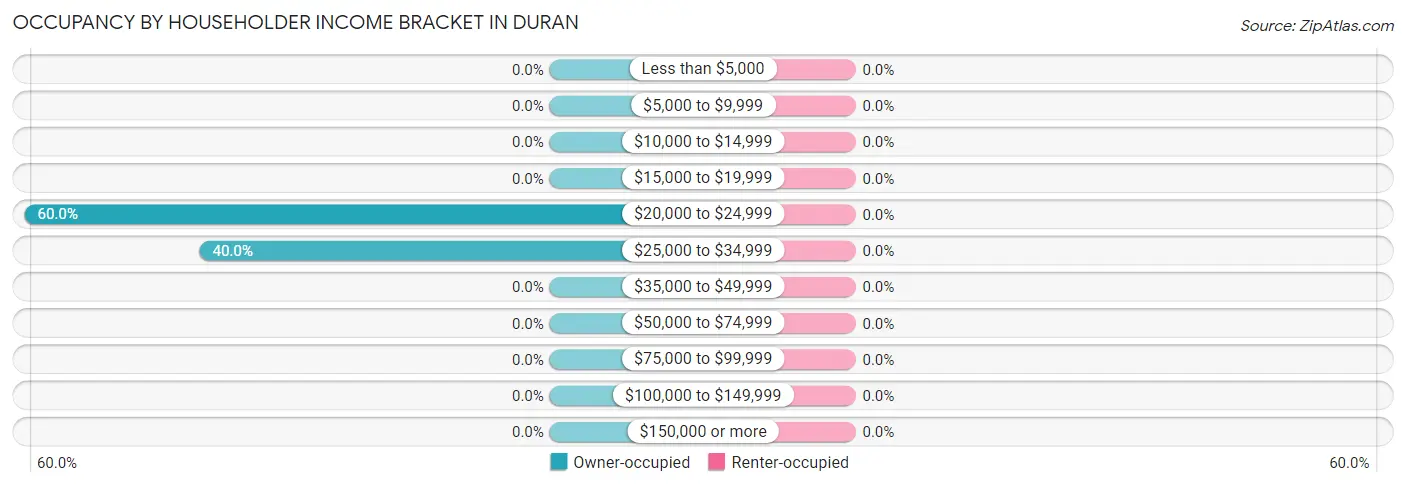 Occupancy by Householder Income Bracket in Duran