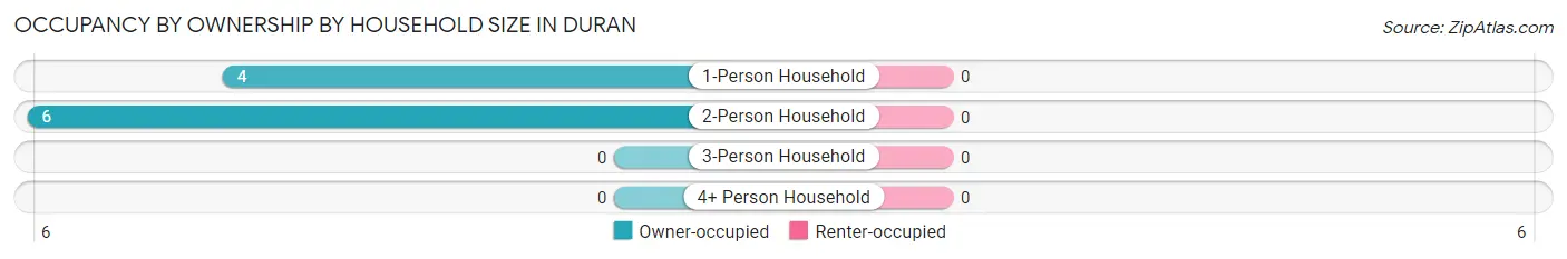 Occupancy by Ownership by Household Size in Duran
