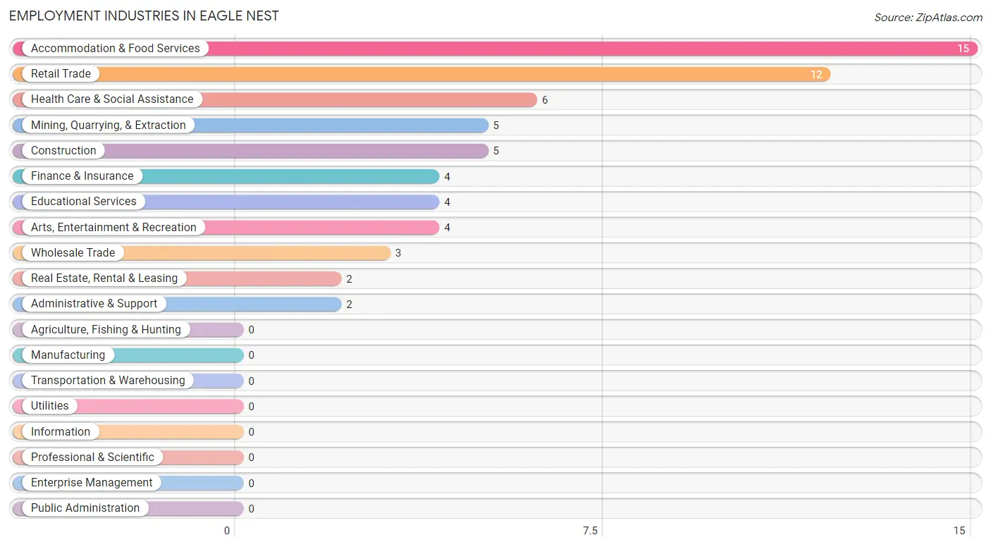 Employment Industries in Eagle Nest