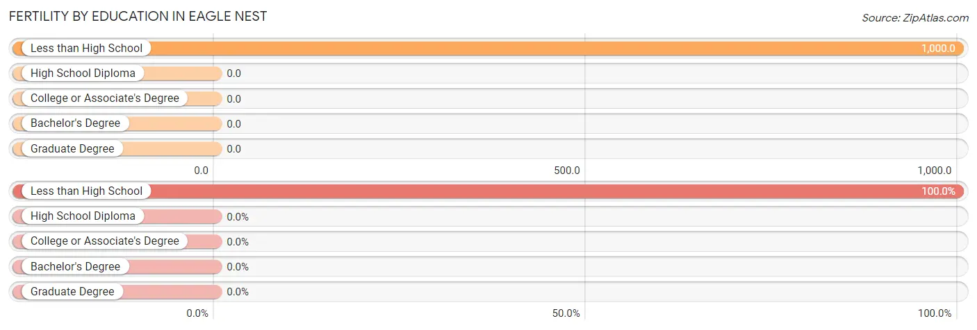 Female Fertility by Education Attainment in Eagle Nest