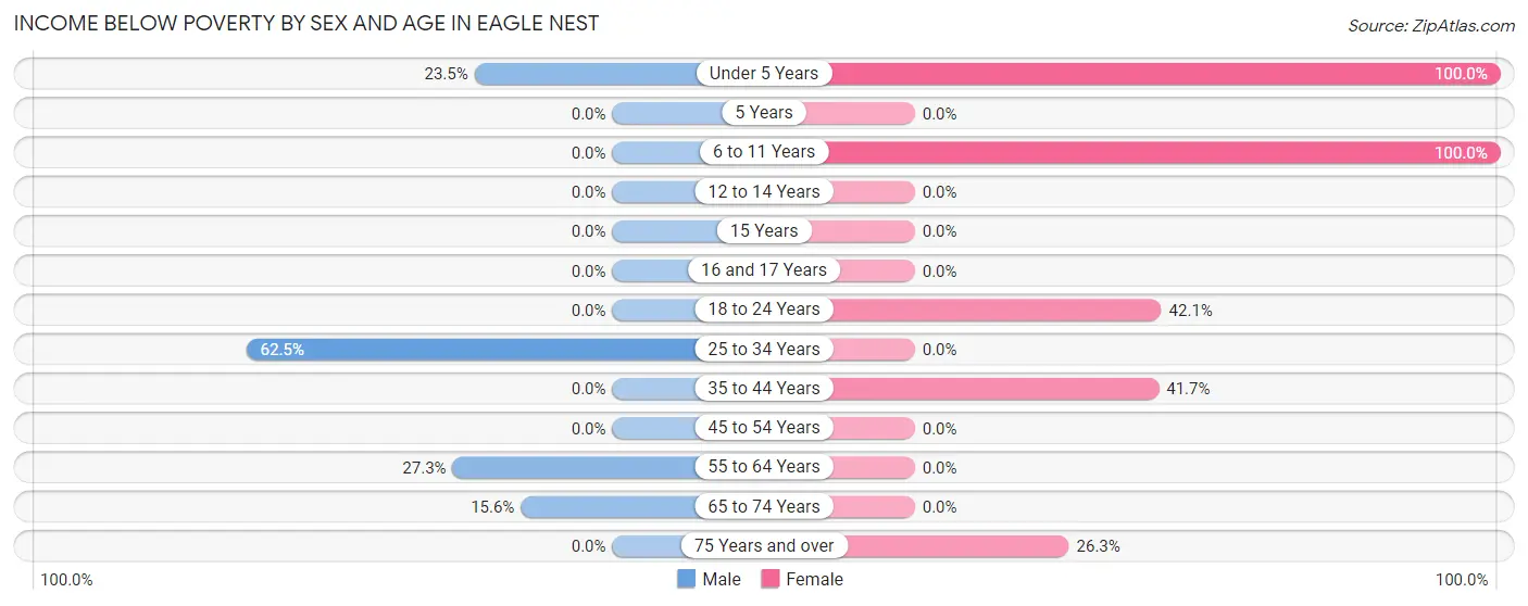 Income Below Poverty by Sex and Age in Eagle Nest