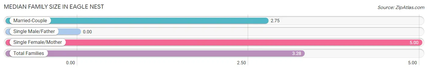 Median Family Size in Eagle Nest