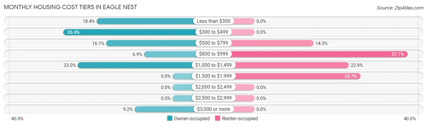 Monthly Housing Cost Tiers in Eagle Nest