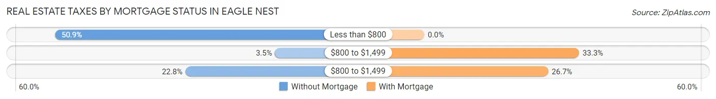 Real Estate Taxes by Mortgage Status in Eagle Nest