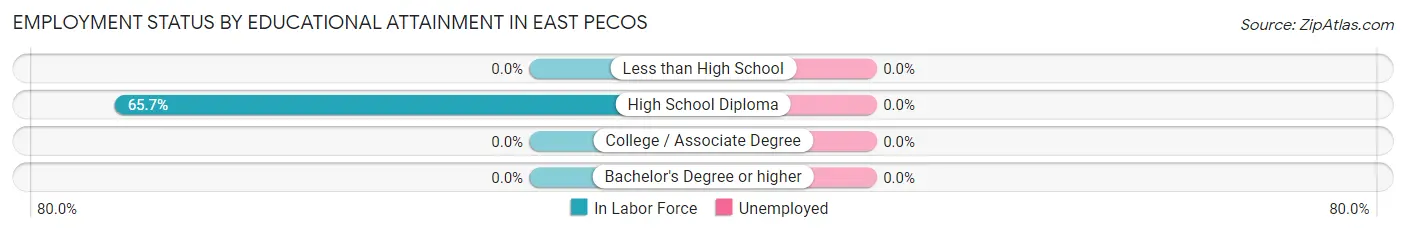 Employment Status by Educational Attainment in East Pecos