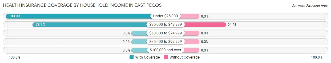 Health Insurance Coverage by Household Income in East Pecos