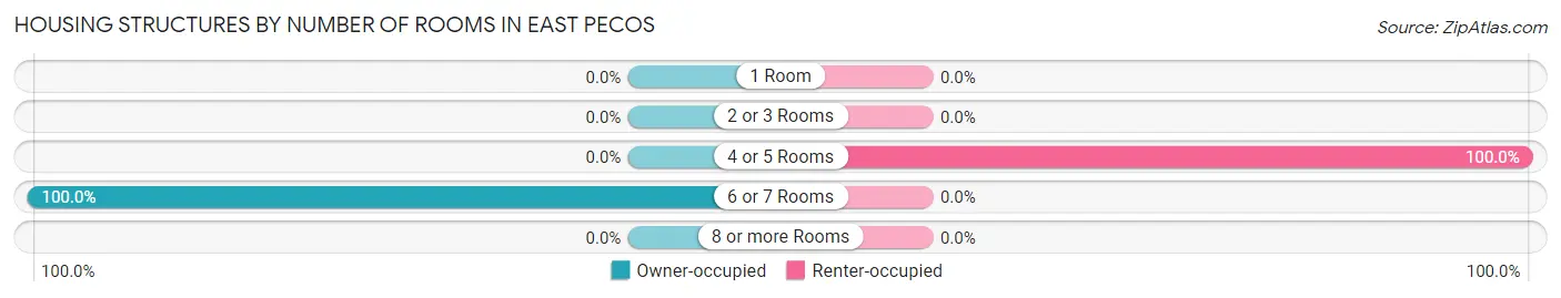 Housing Structures by Number of Rooms in East Pecos