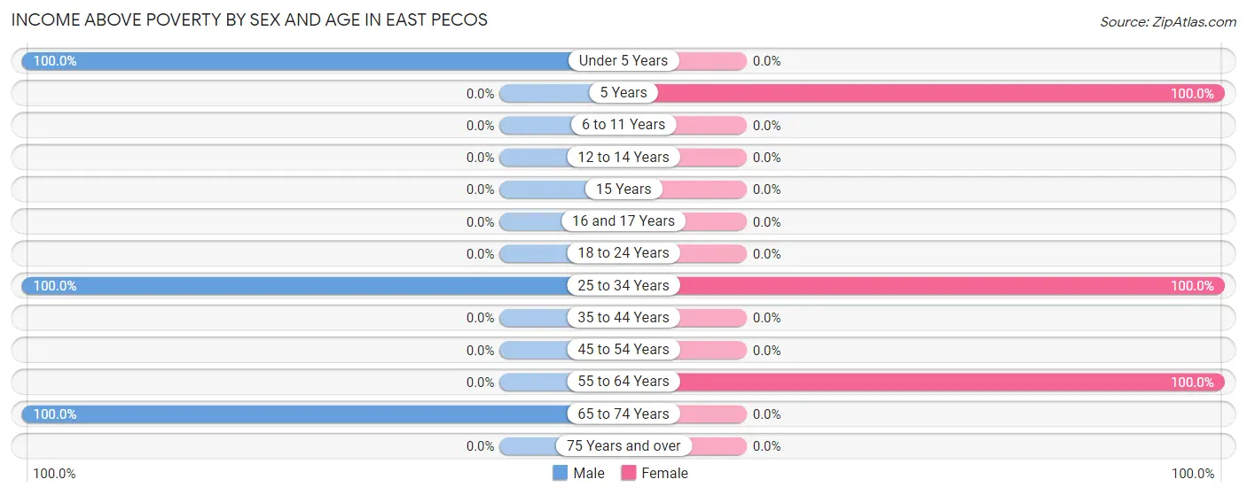 Income Above Poverty by Sex and Age in East Pecos