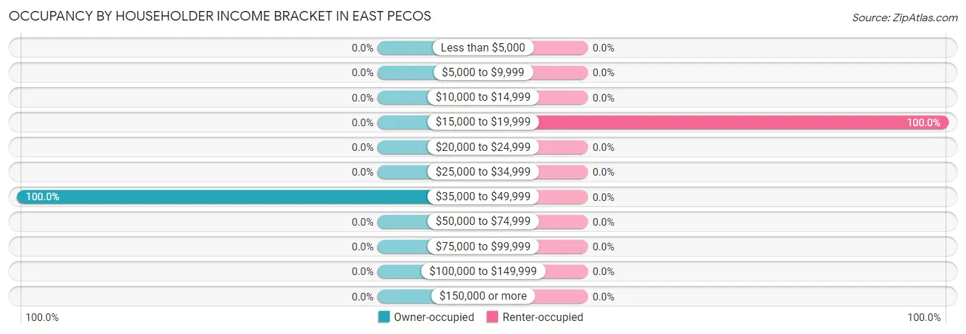 Occupancy by Householder Income Bracket in East Pecos