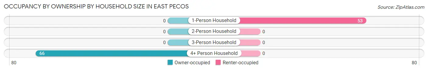 Occupancy by Ownership by Household Size in East Pecos