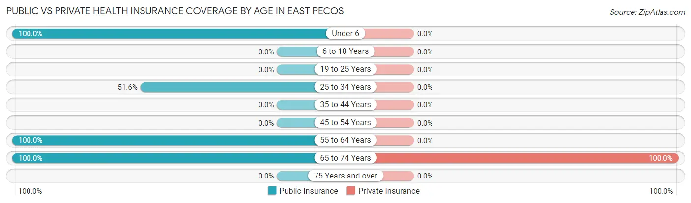 Public vs Private Health Insurance Coverage by Age in East Pecos