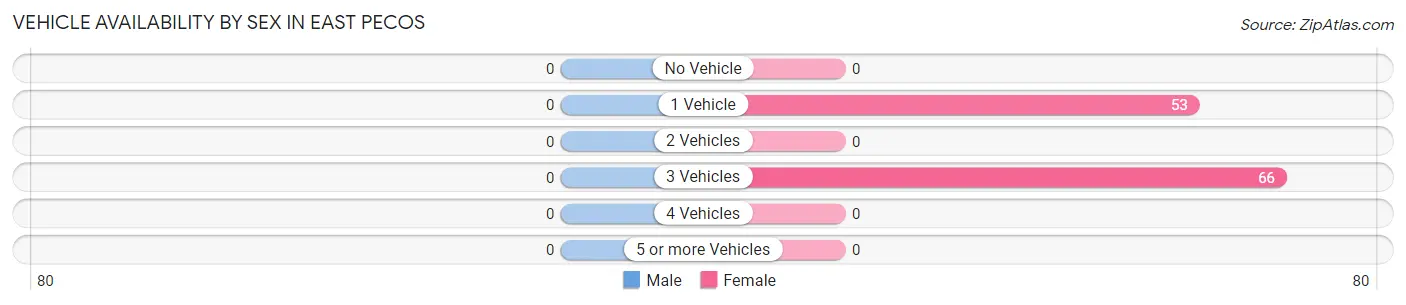 Vehicle Availability by Sex in East Pecos