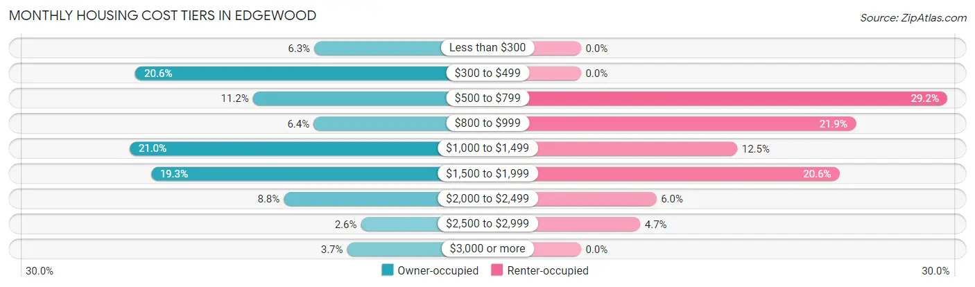 Monthly Housing Cost Tiers in Edgewood
