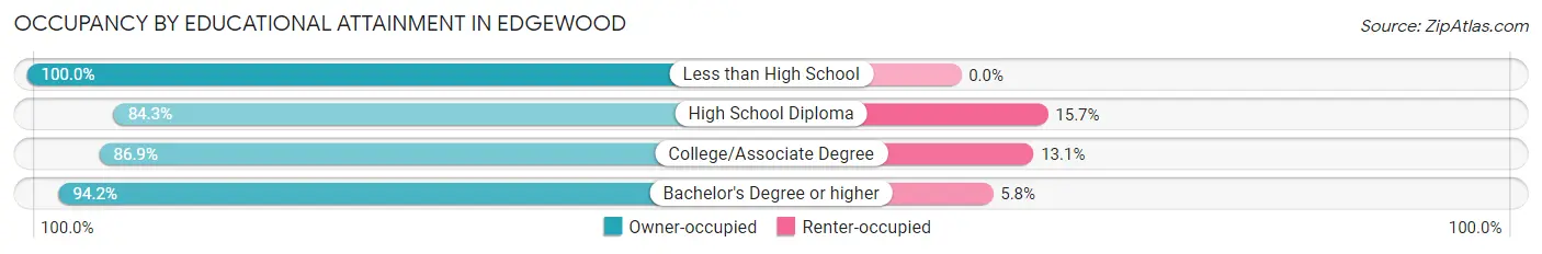 Occupancy by Educational Attainment in Edgewood