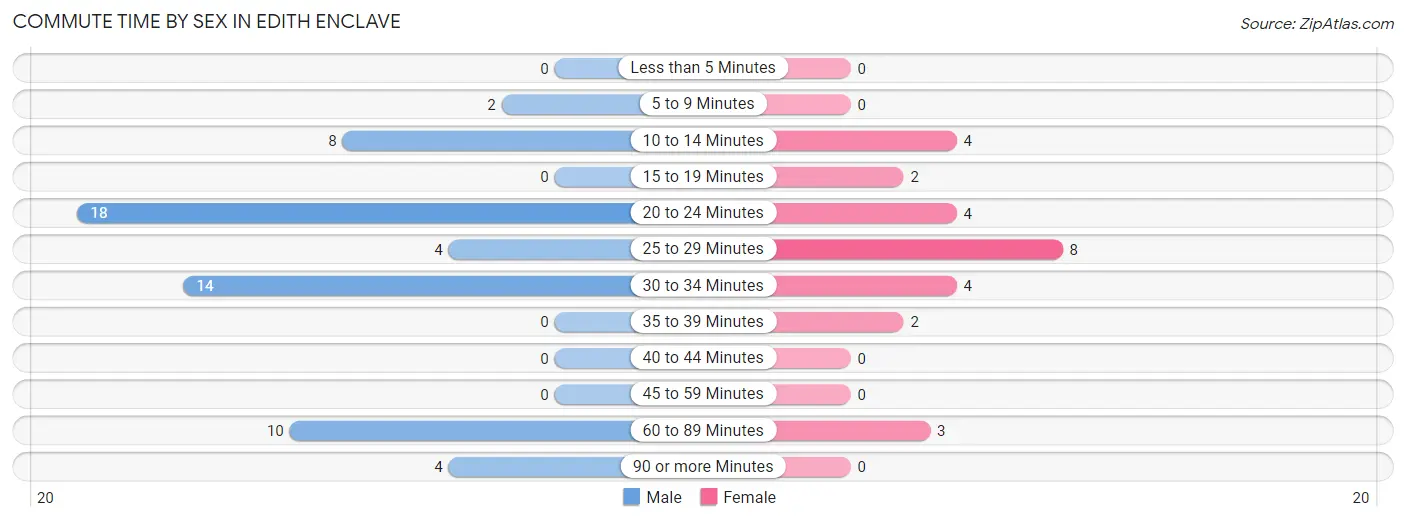 Commute Time by Sex in Edith Enclave