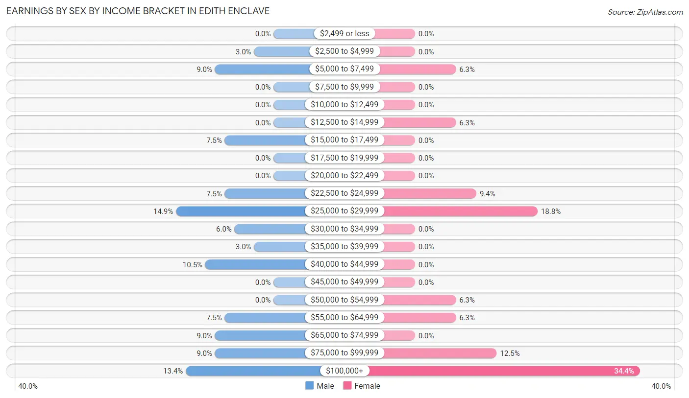 Earnings by Sex by Income Bracket in Edith Enclave