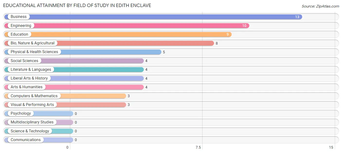 Educational Attainment by Field of Study in Edith Enclave