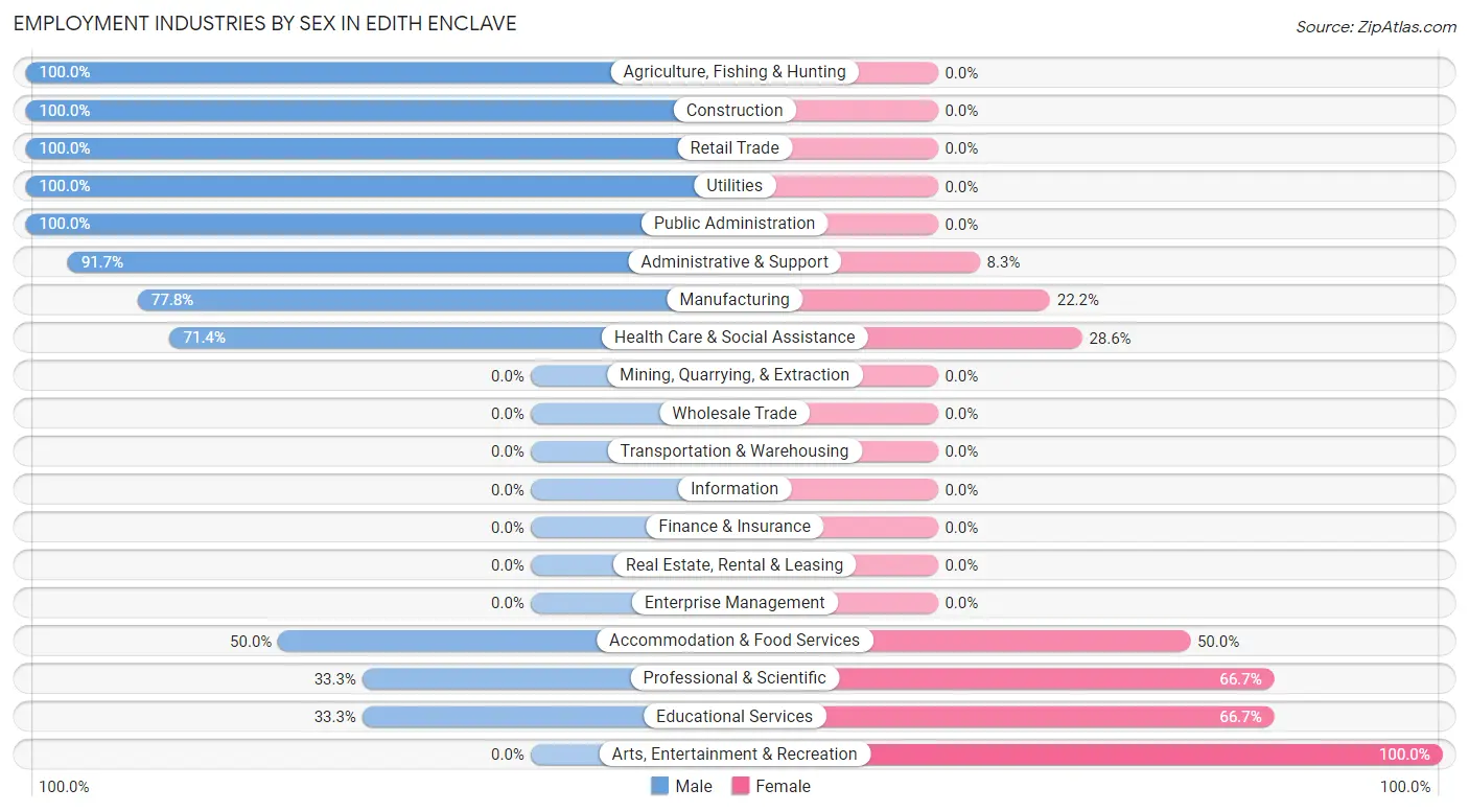 Employment Industries by Sex in Edith Enclave