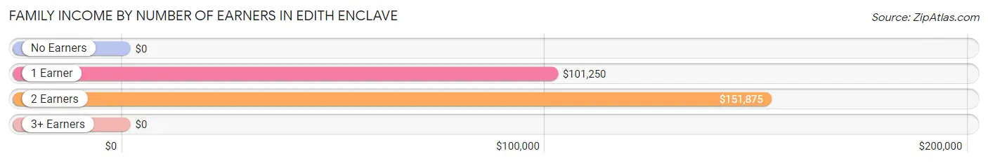 Family Income by Number of Earners in Edith Enclave