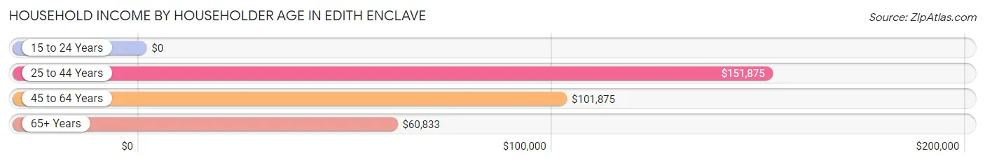 Household Income by Householder Age in Edith Enclave