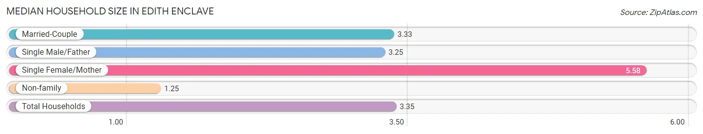 Median Household Size in Edith Enclave