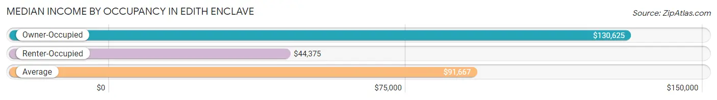 Median Income by Occupancy in Edith Enclave