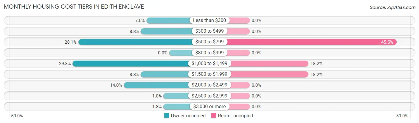 Monthly Housing Cost Tiers in Edith Enclave