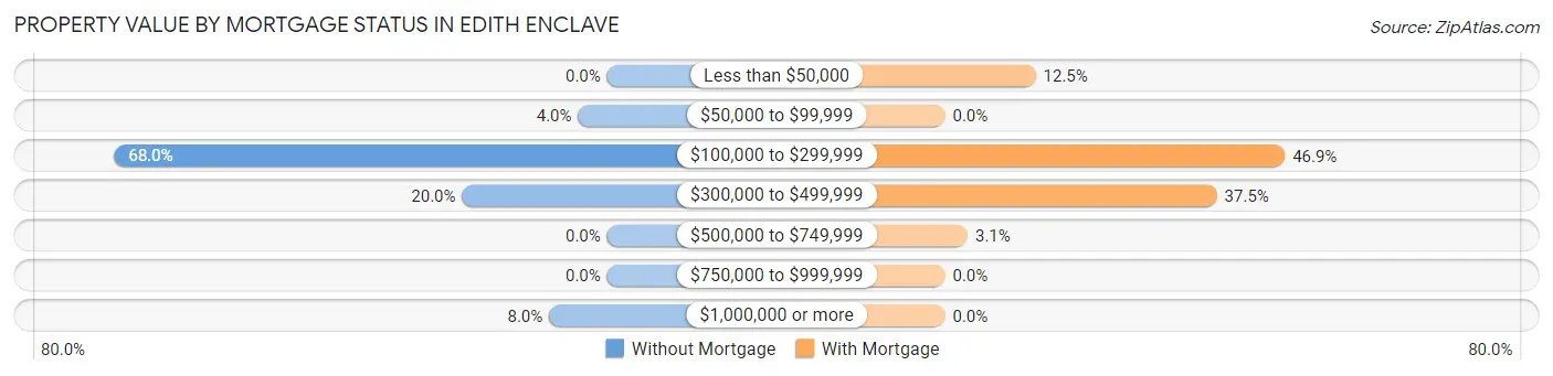 Property Value by Mortgage Status in Edith Enclave