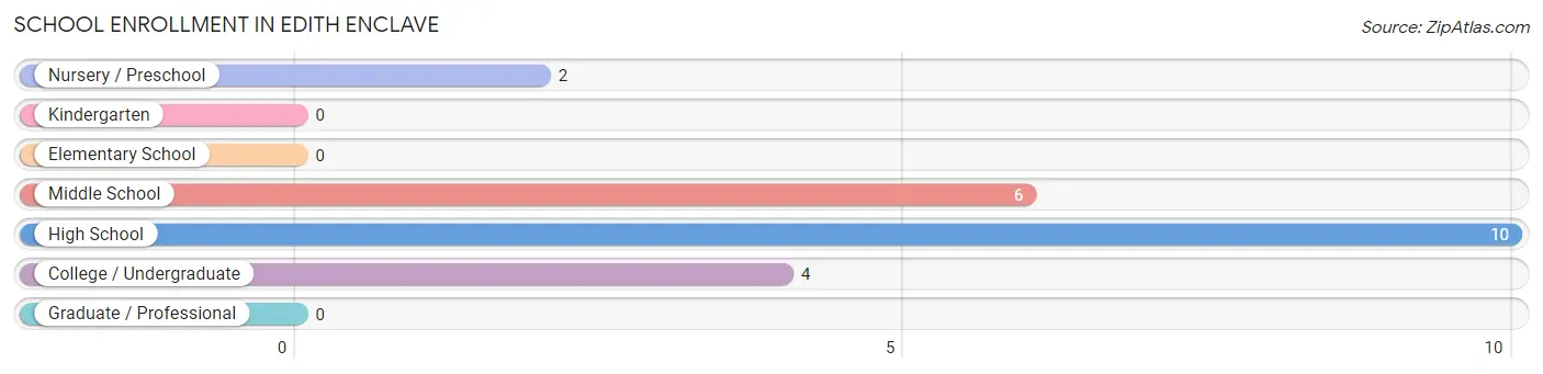 School Enrollment in Edith Enclave