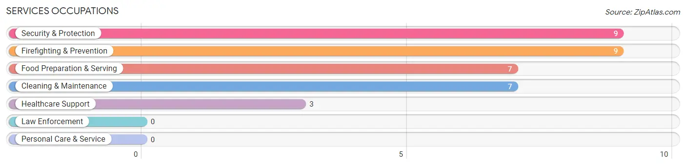 Services Occupations in Edith Enclave