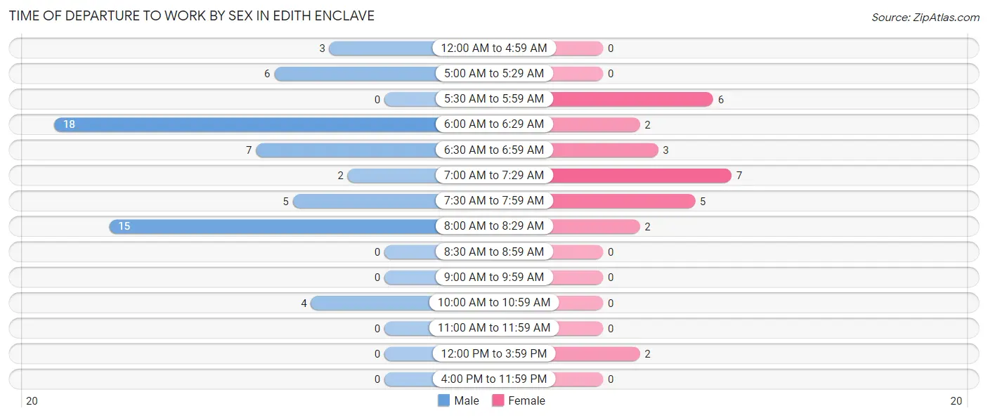 Time of Departure to Work by Sex in Edith Enclave