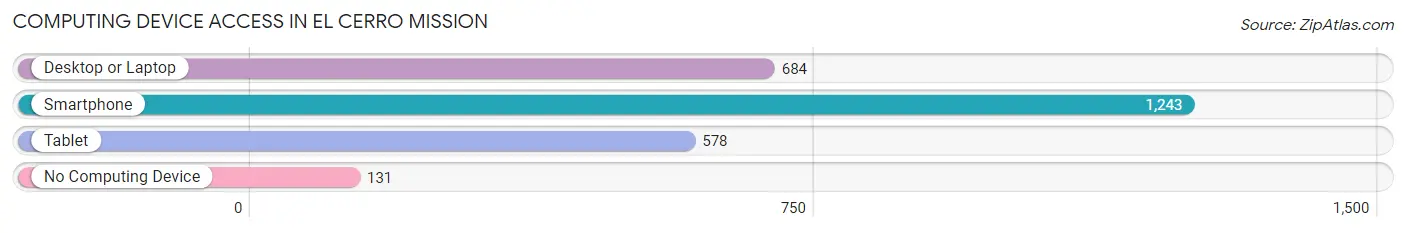 Computing Device Access in El Cerro Mission