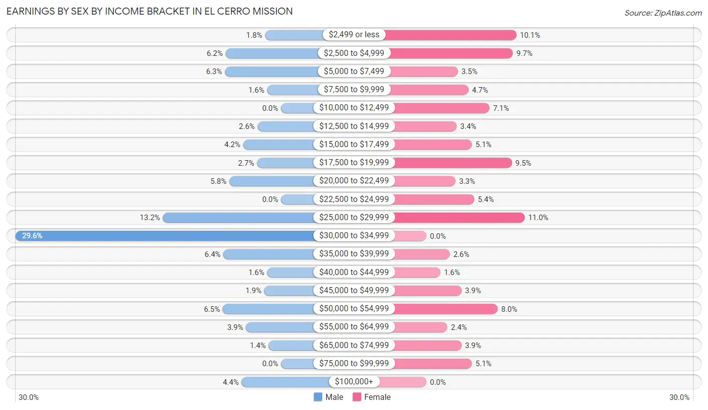 Earnings by Sex by Income Bracket in El Cerro Mission