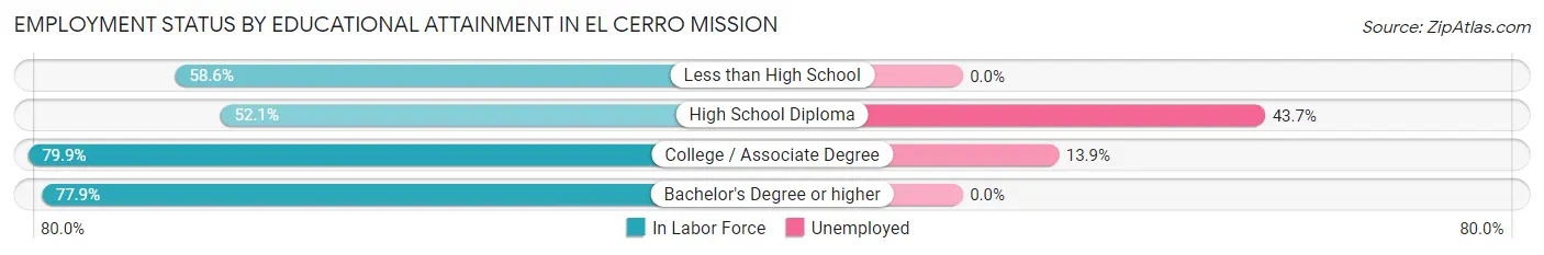 Employment Status by Educational Attainment in El Cerro Mission