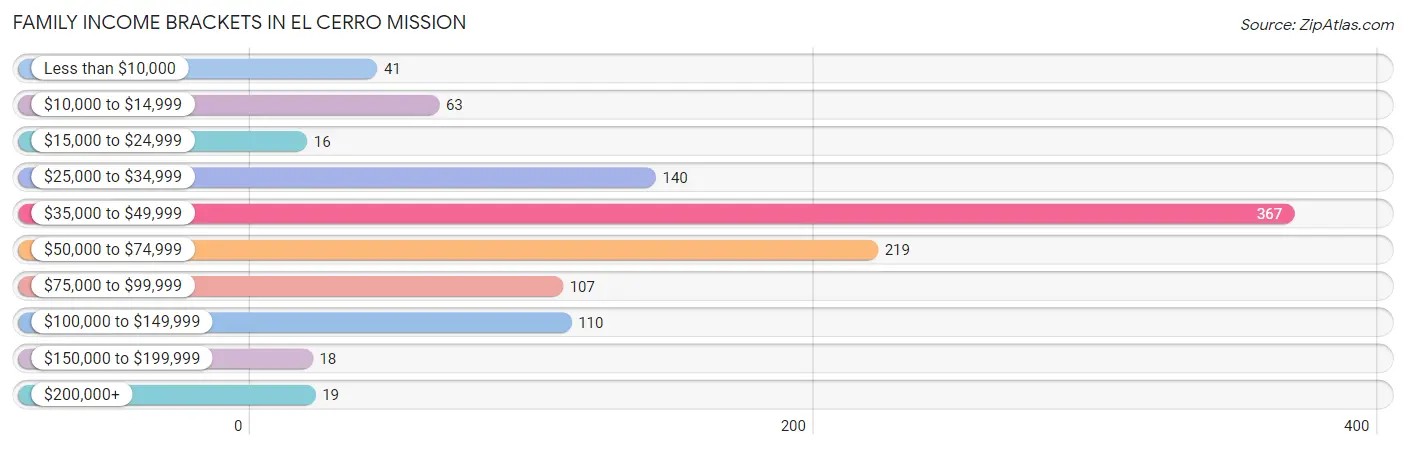 Family Income Brackets in El Cerro Mission