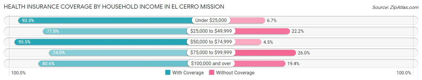 Health Insurance Coverage by Household Income in El Cerro Mission