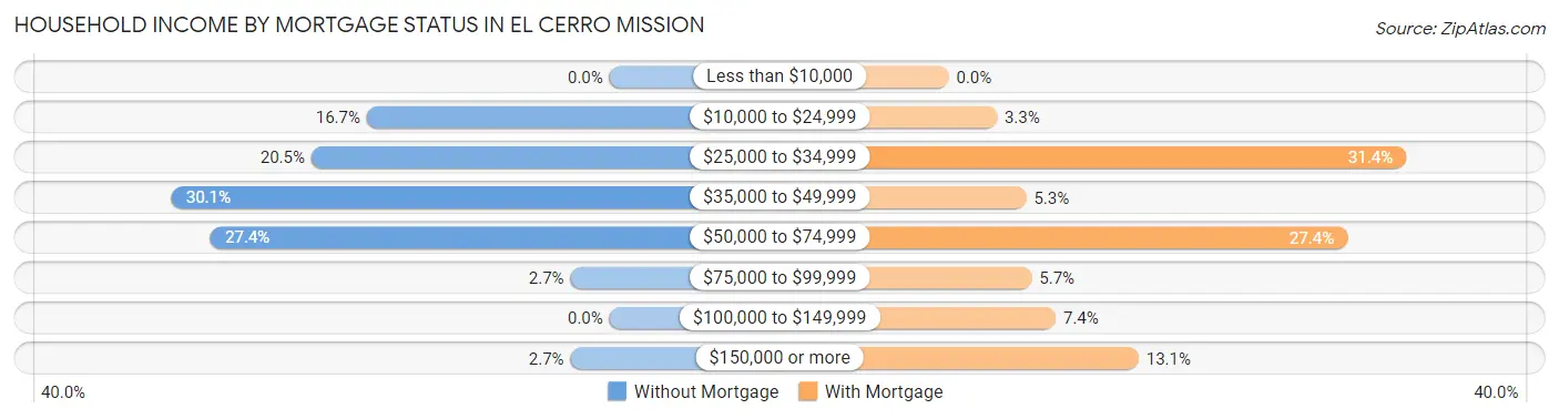 Household Income by Mortgage Status in El Cerro Mission