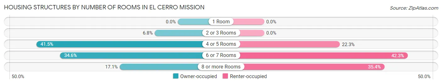 Housing Structures by Number of Rooms in El Cerro Mission