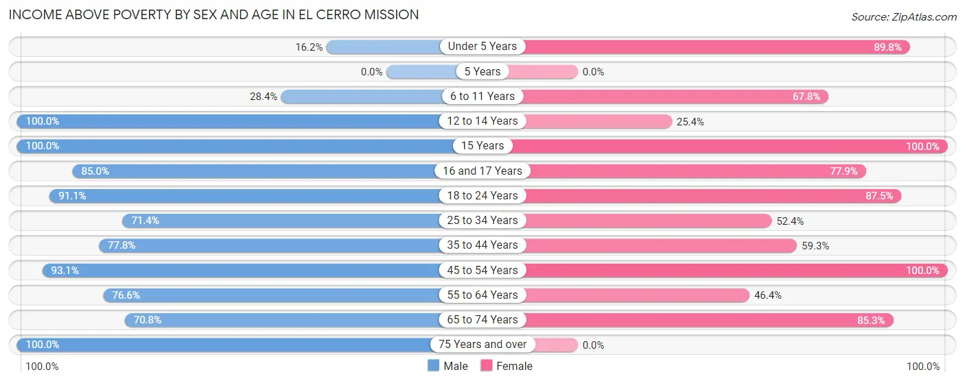 Income Above Poverty by Sex and Age in El Cerro Mission