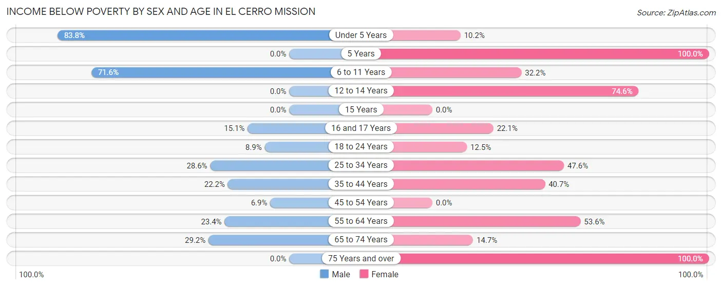 Income Below Poverty by Sex and Age in El Cerro Mission